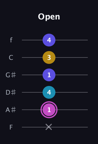B Augmented 7th Sharp 13th guitar tab — Open (x 1 4 1 3 4) in Half-Step Down (E♭A♭D♭G♭B♭E♭) · Capo 2