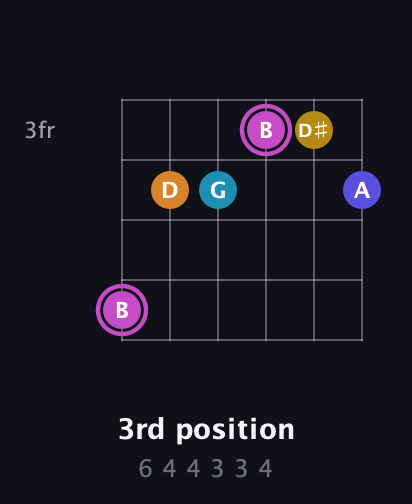 B Augmented 7th Sharp 9th guitar chord — 3rd position (6 4 4 3 3 4) fretboard diagram in Half-Step Down (E♭A♭D♭G♭B♭E♭) · Capo 2