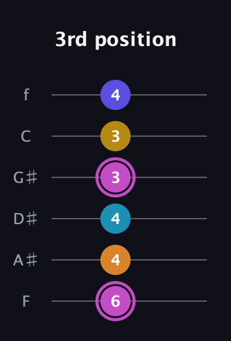 B Augmented 7th Sharp 9th guitar tab — 3rd position (6 4 4 3 3 4) in Half-Step Down (E♭A♭D♭G♭B♭E♭) · Capo 2