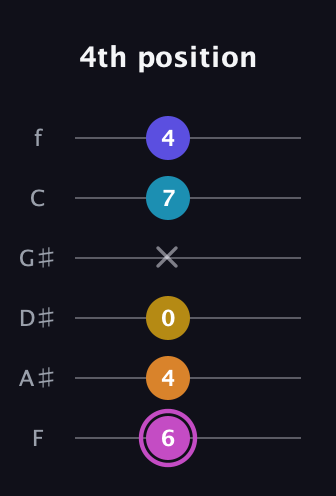 B Augmented 7th Sharp 9th guitar tab — 4th position (6 4 0 x 7 4) in Half-Step Down (E♭A♭D♭G♭B♭E♭) · Capo 2