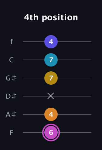 B Augmented 7th Sharp 9th guitar tab — 4th position (6 4 x 7 7 4) in Half-Step Down (E♭A♭D♭G♭B♭E♭) · Capo 2