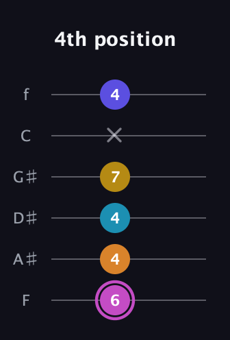 B Augmented 7th Sharp 9th guitar tab — 4th position (6 4 4 7 x 4) in Half-Step Down (E♭A♭D♭G♭B♭E♭) · Capo 2