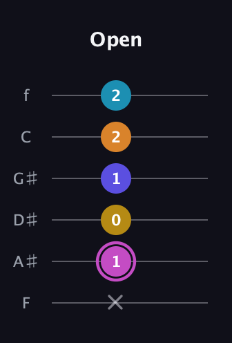 B Augmented 7th Sharp 9th guitar tab — Open (x 1 0 1 2 2) in Half-Step Down (E♭A♭D♭G♭B♭E♭) · Capo 2