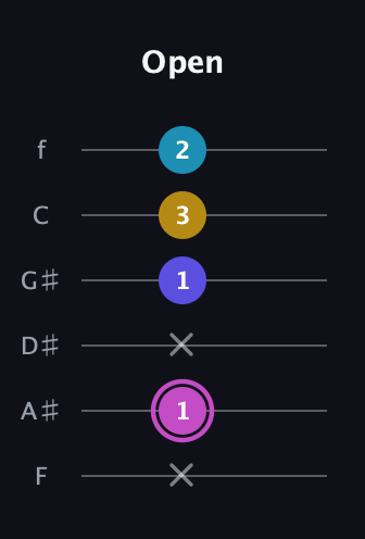 B Augmented 7th guitar tab — Open (x 1 x 1 3 2) in Half-Step Down (E♭A♭D♭G♭B♭E♭) · Capo 2