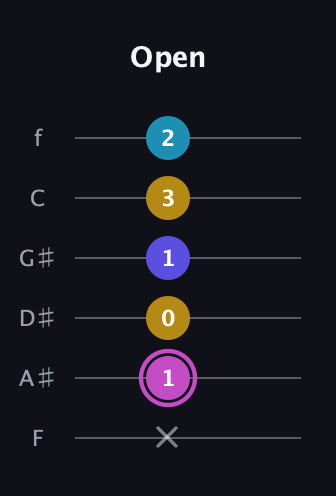 B Augmented 7th guitar tab — Open (x 1 0 1 3 2) in Half-Step Down (E♭A♭D♭G♭B♭E♭) · Capo 2