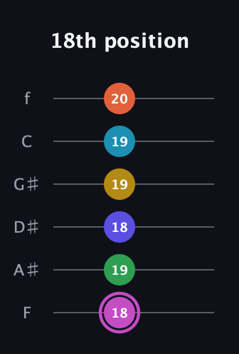 B Augmented 9th Flat 5th guitar tab — 18th position (18 19 18 19 19 20) in Half-Step Down (E♭A♭D♭G♭B♭E♭) · Capo 2