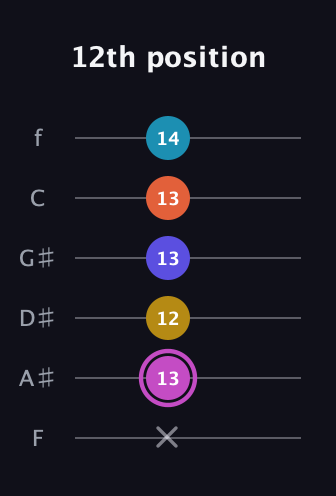 B Augmented 9th Sharp 13th guitar tab — 12th position (x 13 12 13 13 14) in Half-Step Down (E♭A♭D♭G♭B♭E♭) · Capo 2