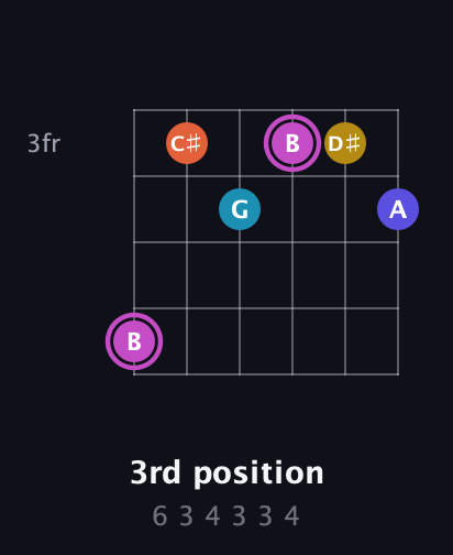 B Augmented 9th Sharp 13th guitar chord — 3rd position (6 3 4 3 3 4) fretboard diagram in Half-Step Down (E♭A♭D♭G♭B♭E♭) · Capo 2