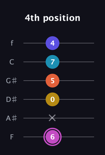 B Augmented 9th Sharp 13th guitar tab — 4th position (6 x 0 5 7 4) in Half-Step Down (E♭A♭D♭G♭B♭E♭) · Capo 2