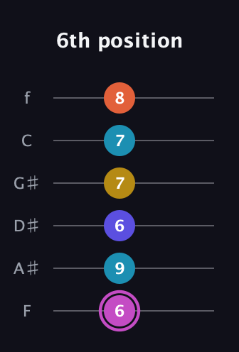 B Augmented 9th Sharp 13th guitar tab — 6th position (6 9 6 7 7 8) in Half-Step Down (E♭A♭D♭G♭B♭E♭) · Capo 2