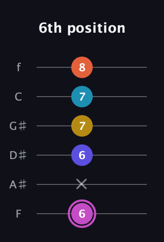 B Augmented 9th Sharp 13th guitar tab — 6th position (6 x 6 7 7 8) in Half-Step Down (E♭A♭D♭G♭B♭E♭) · Capo 2