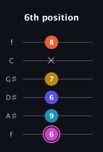 B Augmented 9th guitar tab — 6th position (6 9 6 7 x 8) in Half-Step Down (E♭A♭D♭G♭B♭E♭) · Capo 2