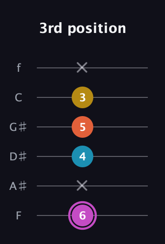 B Augmented Added 9th guitar tab — 3rd position (6 x 4 5 3 x) in Half-Step Down (E♭A♭D♭G♭B♭E♭) · Capo 2