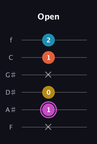 B Augmented Added 9th guitar tab — Open (x 1 0 x 1 2) in Half-Step Down (E♭A♭D♭G♭B♭E♭) · Capo 2