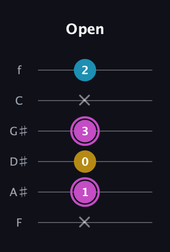 B Augmented Flat 13th guitar tab — Open (x 1 0 3 x 2) in Half-Step Down (E♭A♭D♭G♭B♭E♭) · Capo 2