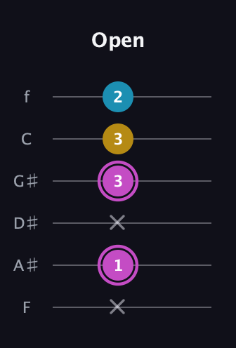 B Augmented Flat 13th guitar tab — Open (x 1 x 3 3 2) in Half-Step Down (E♭A♭D♭G♭B♭E♭) · Capo 2