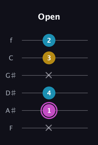B Augmented Flat 13th guitar tab — Open (x 1 4 x 3 2) in Half-Step Down (E♭A♭D♭G♭B♭E♭) · Capo 2