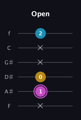 B Augmented Flat 13th guitar tab — Open (x 1 0 x x 2) in Half-Step Down (E♭A♭D♭G♭B♭E♭) · Capo 2