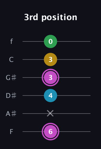 B Augmented Flat 5th guitar tab — 3rd position (6 x 4 3 3 0) in Half-Step Down (E♭A♭D♭G♭B♭E♭) · Capo 2