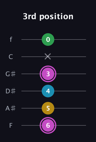 B Augmented Flat 5th guitar tab — 3rd position (6 5 4 3 x 0) in Half-Step Down (E♭A♭D♭G♭B♭E♭) · Capo 2
