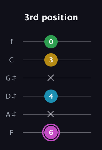 B Augmented Flat 5th guitar tab — 3rd position (6 x 4 x 3 0) in Half-Step Down (E♭A♭D♭G♭B♭E♭) · Capo 2