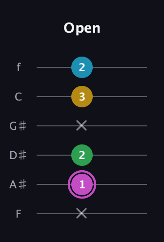 B Augmented Flat 5th guitar tab — Open (x 1 2 x 3 2) in Half-Step Down (E♭A♭D♭G♭B♭E♭) · Capo 2