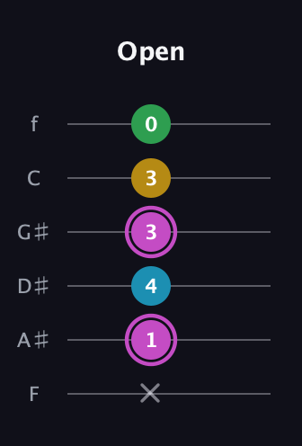 B Augmented Flat 5th guitar tab — Open (x 1 4 3 3 0) in Half-Step Down (E♭A♭D♭G♭B♭E♭) · Capo 2