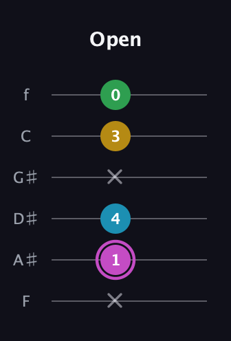 B Augmented Flat 5th guitar tab — Open (x 1 4 x 3 0) in Half-Step Down (E♭A♭D♭G♭B♭E♭) · Capo 2