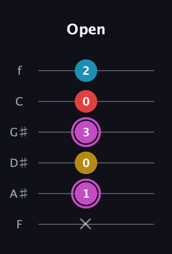 B Augmented Flat 9th guitar tab — Open (x 1 0 3 0 2) in Half-Step Down (E♭A♭D♭G♭B♭E♭) · Capo 2