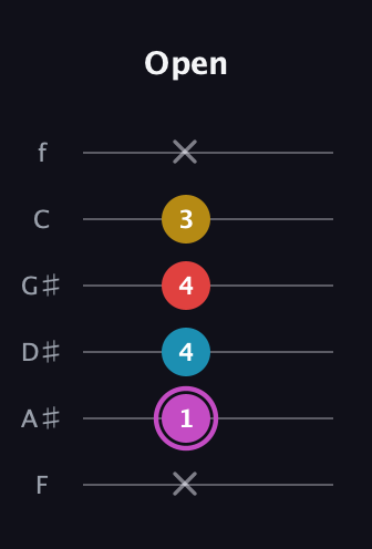 B Augmented Flat 9th guitar tab — Open (x 1 4 4 3 x) in Half-Step Down (E♭A♭D♭G♭B♭E♭) · Capo 2