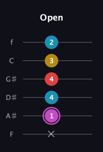 B Augmented Flat 9th guitar tab — Open (x 1 4 4 3 2) in Half-Step Down (E♭A♭D♭G♭B♭E♭) · Capo 2