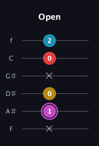 B Augmented Flat 9th guitar tab — Open (x 1 0 x 0 2) in Half-Step Down (E♭A♭D♭G♭B♭E♭) · Capo 2