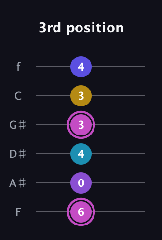 B Augmented-major 7th Sharp 13th guitar tab — 3rd position (6 0 4 3 3 4) in Half-Step Down (E♭A♭D♭G♭B♭E♭) · Capo 2