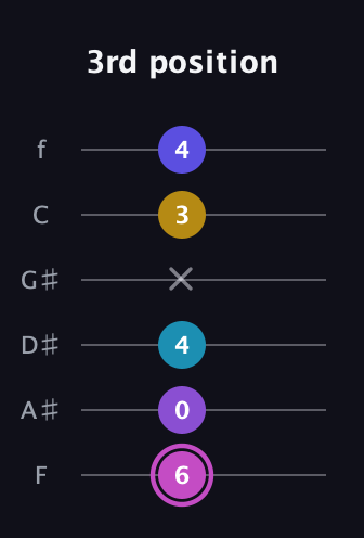 B Augmented-major 7th Sharp 13th guitar tab — 3rd position (6 0 4 x 3 4) in Half-Step Down (E♭A♭D♭G♭B♭E♭) · Capo 2