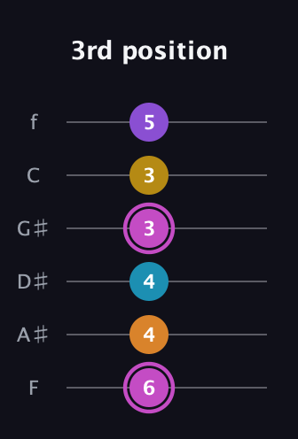 B Augmented-major 7th Sharp 9th guitar tab — 3rd position (6 4 4 3 3 5) in Half-Step Down (E♭A♭D♭G♭B♭E♭) · Capo 2