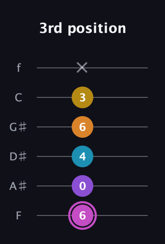 B Augmented-major 7th Sharp 9th guitar tab — 3rd position (6 0 4 6 3 x) in Half-Step Down (E♭A♭D♭G♭B♭E♭) · Capo 2