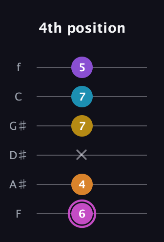 B Augmented-major 7th Sharp 9th guitar tab — 4th position (6 4 x 7 7 5) in Half-Step Down (E♭A♭D♭G♭B♭E♭) · Capo 2