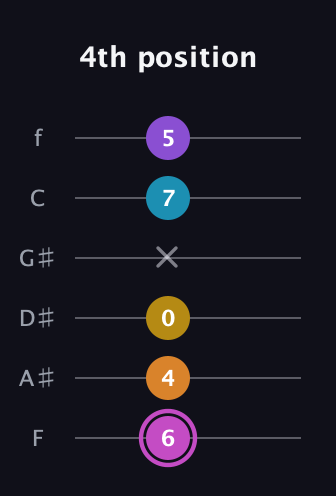 B Augmented-major 7th Sharp 9th guitar tab — 4th position (6 4 0 x 7 5) in Half-Step Down (E♭A♭D♭G♭B♭E♭) · Capo 2