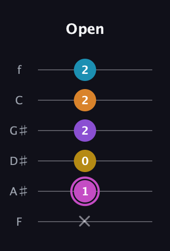 B Augmented-major 7th Sharp 9th guitar tab — Open (x 1 0 2 2 2) in Half-Step Down (E♭A♭D♭G♭B♭E♭) · Capo 2