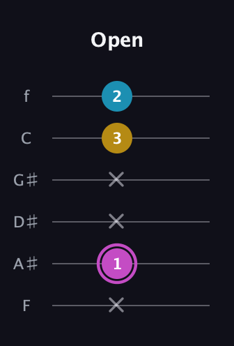 B Augmented guitar tab — Open (x 1 x x 3 2) in Half-Step Down (E♭A♭D♭G♭B♭E♭) · Capo 2
