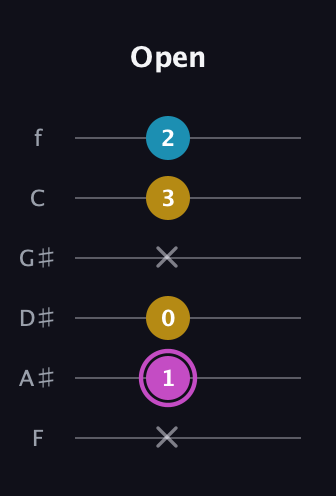 B Augmented guitar tab — Open (x 1 0 x 3 2) in Half-Step Down (E♭A♭D♭G♭B♭E♭) · Capo 2