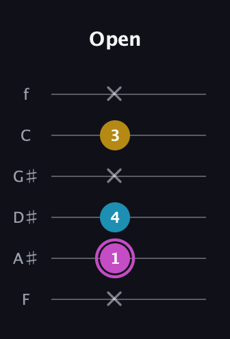 B Augmented guitar tab — Open (x 1 4 x 3 x) in Half-Step Down (E♭A♭D♭G♭B♭E♭) · Capo 2