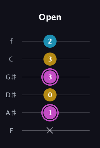 B Augmented guitar tab — Open (x 1 0 3 3 2) in Half-Step Down (E♭A♭D♭G♭B♭E♭) · Capo 2