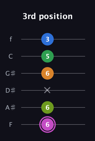 B Diminished 11th Sharp 9th guitar tab — 3rd position (6 6 x 6 5 3) in Half-Step Down (E♭A♭D♭G♭B♭E♭) · Capo 2
