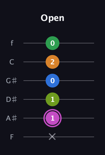 B Diminished 11th Sharp 9th guitar tab — Open (x 1 1 0 2 0) in Half-Step Down (E♭A♭D♭G♭B♭E♭) · Capo 2