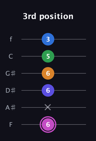 B Diminished 7th Sharp 13th guitar tab — 3rd position (6 x 6 6 5 3) in Half-Step Down (E♭A♭D♭G♭B♭E♭) · Capo 2
