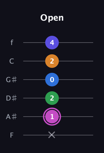B Diminished 7th Sharp 13th guitar tab — Open (x 1 2 0 2 4) in Half-Step Down (E♭A♭D♭G♭B♭E♭) · Capo 2