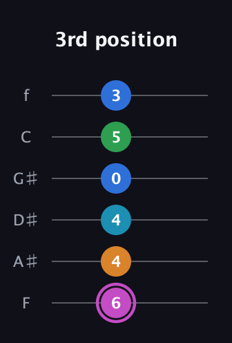 B Diminished 7th Sharp 5th guitar tab — 3rd position (6 4 4 0 5 3) in Half-Step Down (E♭A♭D♭G♭B♭E♭) · Capo 2