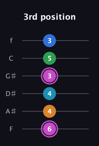 B Diminished 7th Sharp 5th guitar tab — 3rd position (6 4 4 3 5 3) in Half-Step Down (E♭A♭D♭G♭B♭E♭) · Capo 2