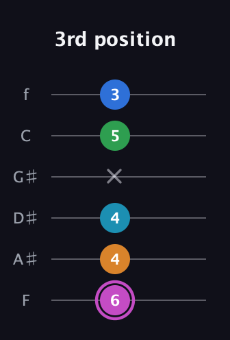 B Diminished 7th Sharp 5th guitar tab — 3rd position (6 4 4 x 5 3) in Half-Step Down (E♭A♭D♭G♭B♭E♭) · Capo 2